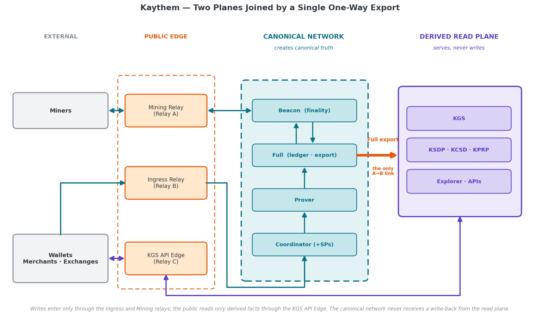 Kaythem's two planes, public edge, and write/read flows