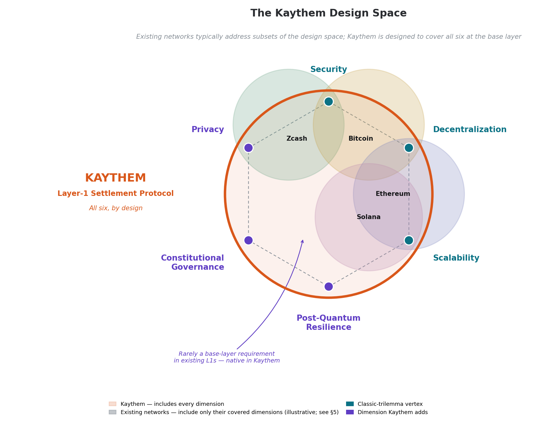 The Kaythem design space: existing networks address subsets of the six dimensions; Kaythem is designed to cover all six at the base layer