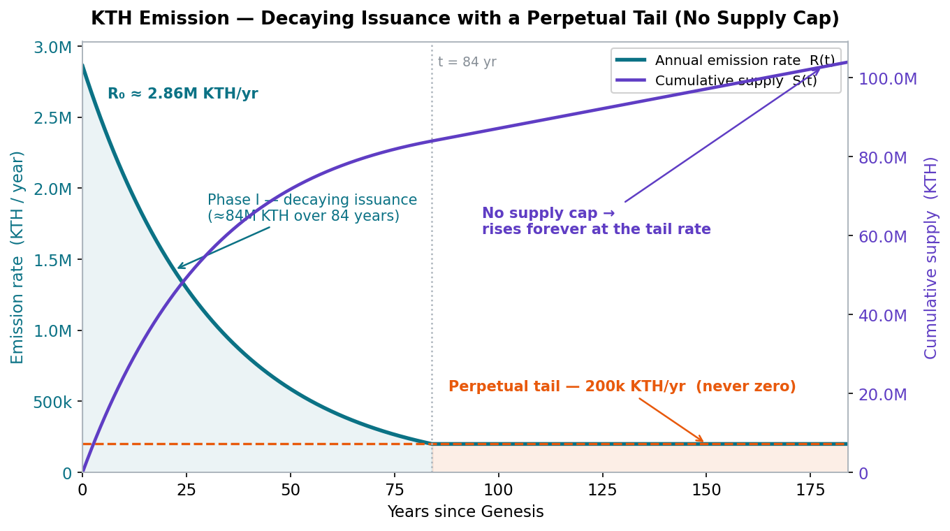 KTH emission: a decaying exponential converging into a perpetual tail, with no supply cap