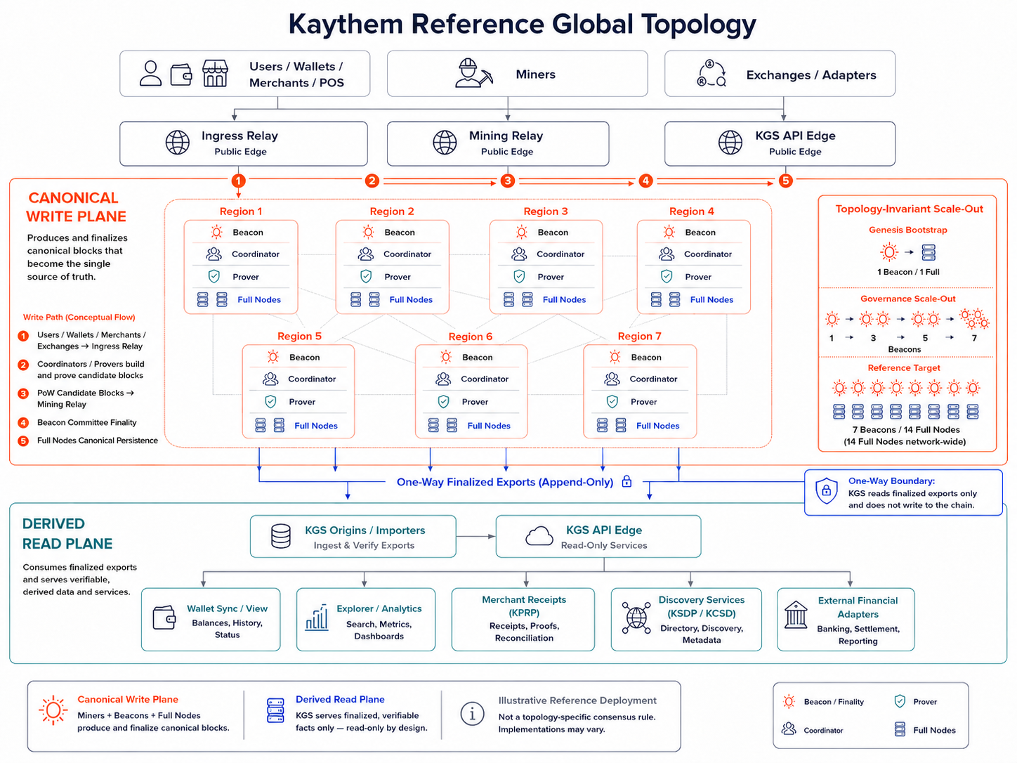 Kaythem's reference global topology: seven regional fault domains in the canonical write plane, the public edge, and the derived read plane, with the governed Beacon scale-out path